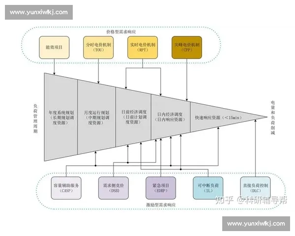 负荷管理驱动的智慧能源系统优化与电力需求响应协同发展路径研究 负荷管理驱动的智慧能源系统优化与电力需求响应协同发展路径研究